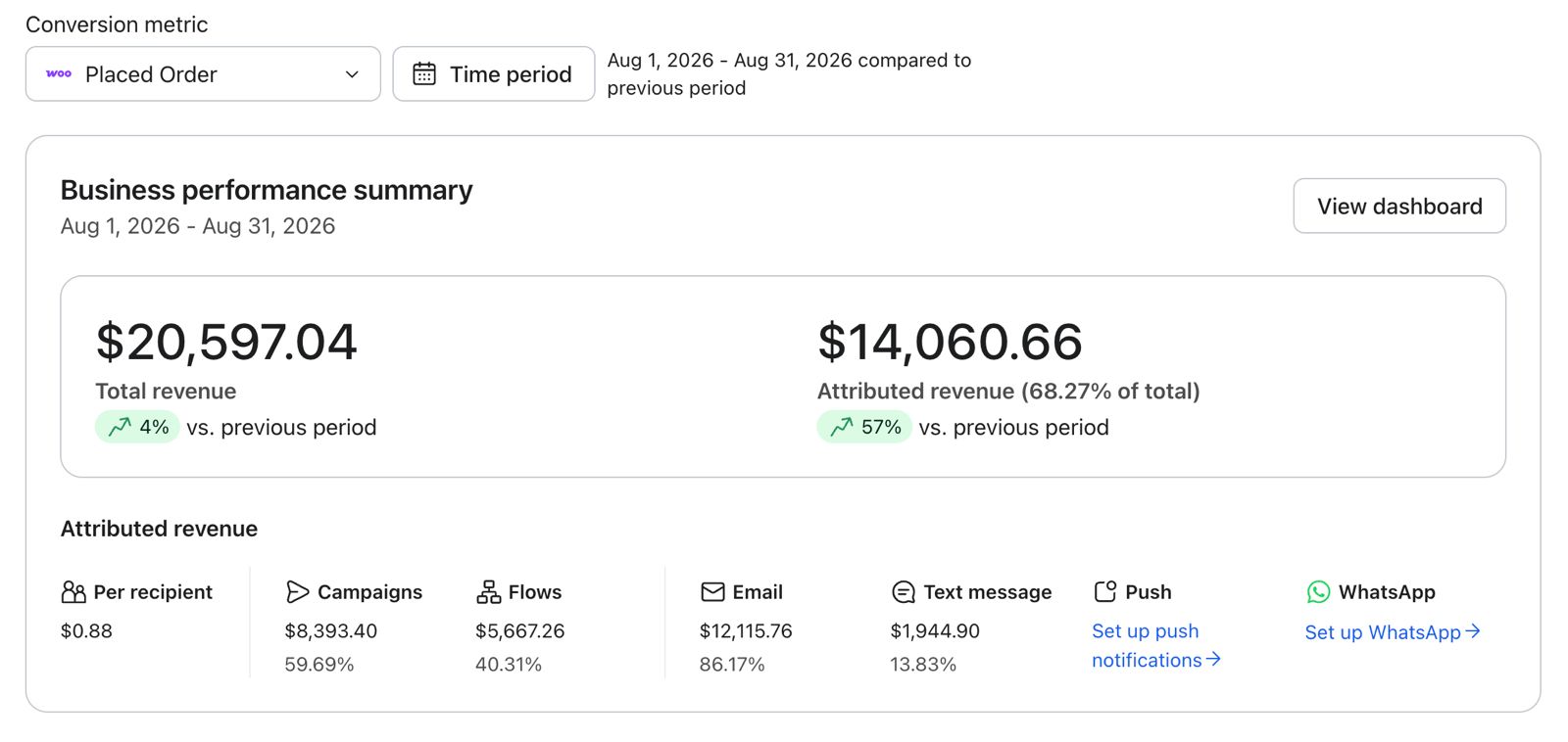 Campaigns and flows that grew the email revenue